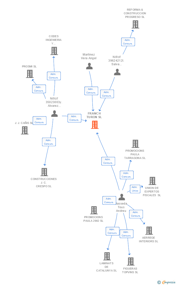 Vinculaciones societarias de FRANCH TURON SL