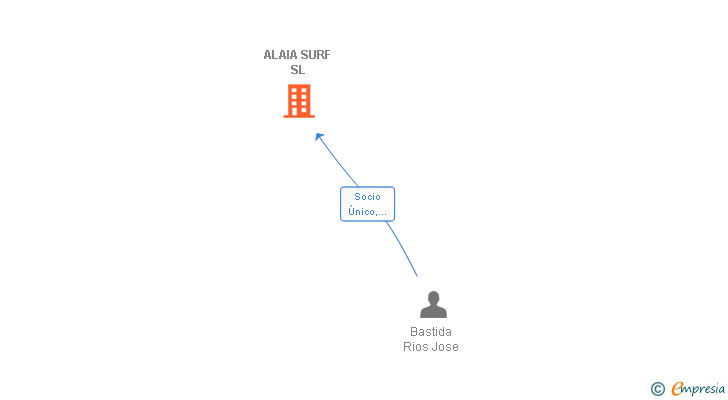 Vinculaciones societarias de ALAIA SURF SL