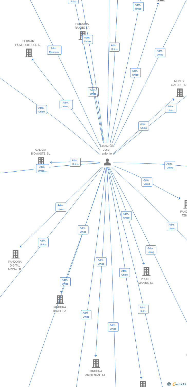 Vinculaciones societarias de PANDORA STARTUP SA