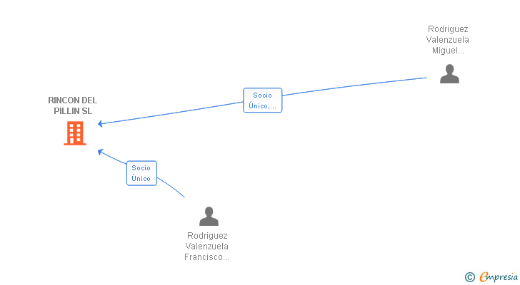 Vinculaciones societarias de RINCON DEL PILLIN SL (EXTINGUIDA)