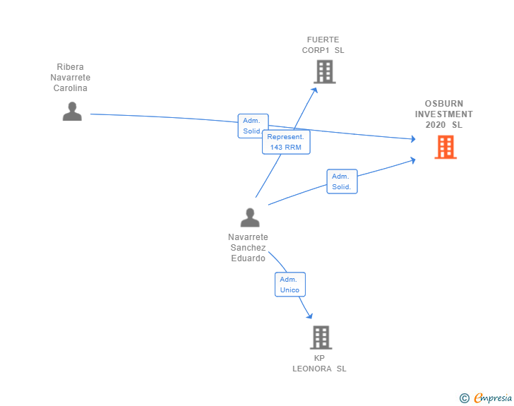 Vinculaciones societarias de OSBURN INVESTMENT 2020 SL