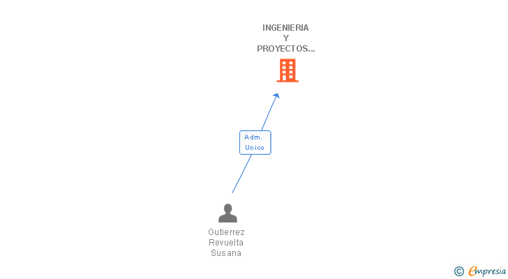 Vinculaciones societarias de INGENIERIA Y PROYECTOS TECNICOS CANARIOS SL