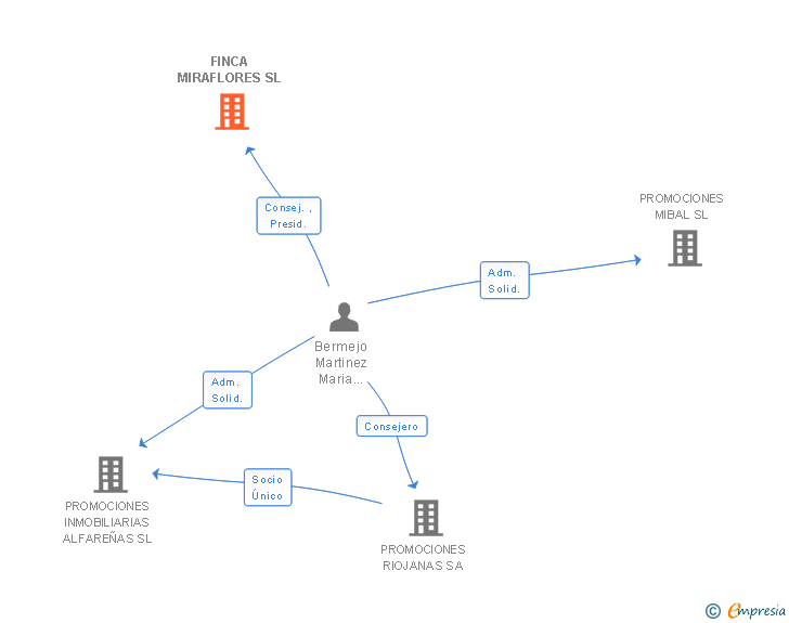 Vinculaciones societarias de FINCA MIRAFLORES SL