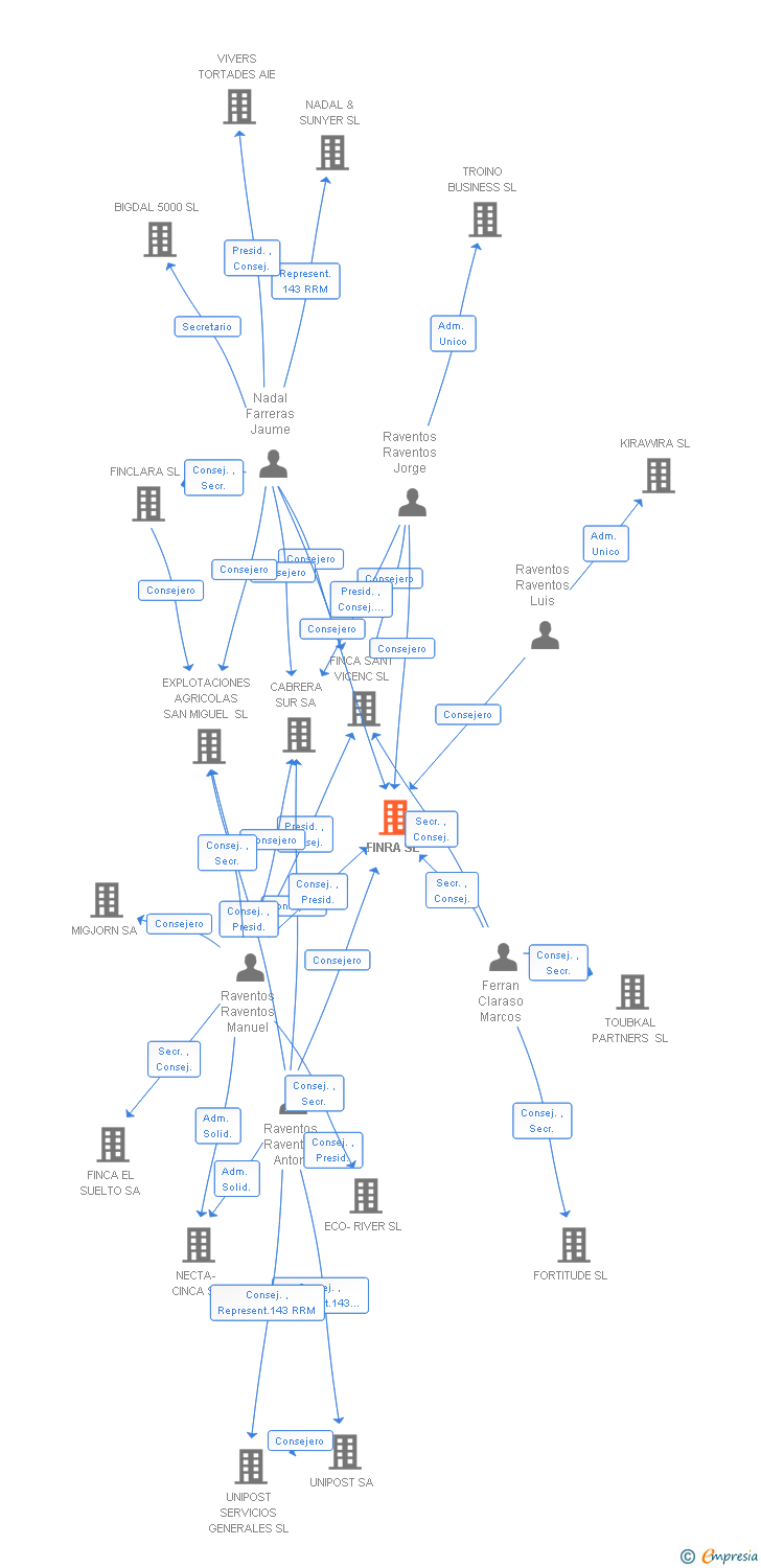 Vinculaciones societarias de FINRA SL