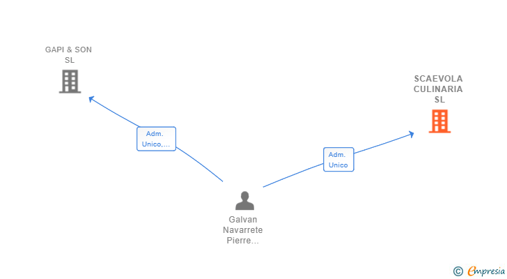 Vinculaciones societarias de SCAEVOLA CULINARIA SL