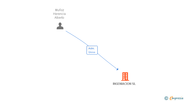 Vinculaciones societarias de INGENIACION SL