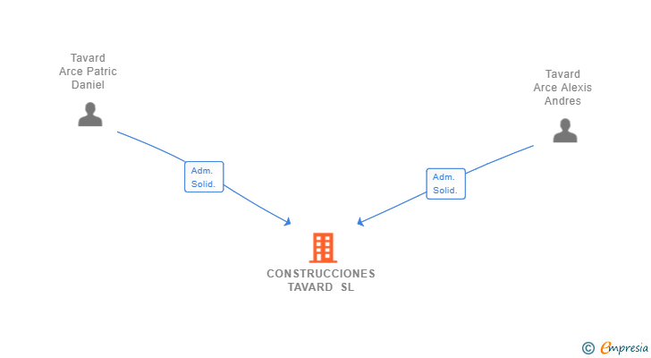 Vinculaciones societarias de CONSTRUCCIONES TAVARD SL