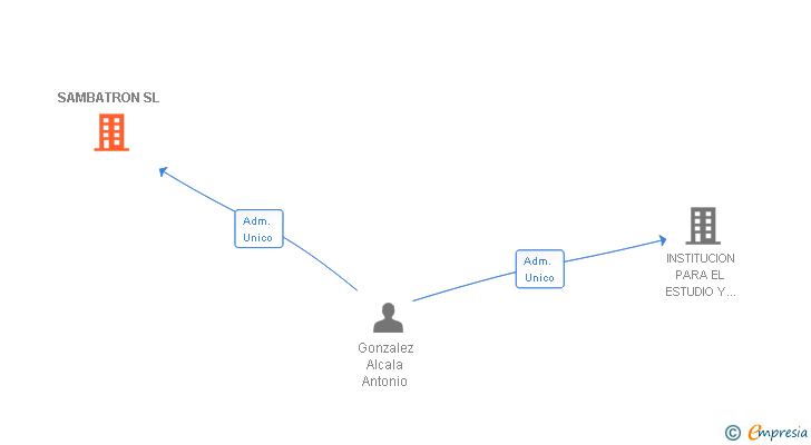 Vinculaciones societarias de SAMBATRON SL