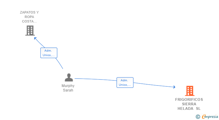 Vinculaciones societarias de FRIGORIFICOS SIERRA HELADA SL