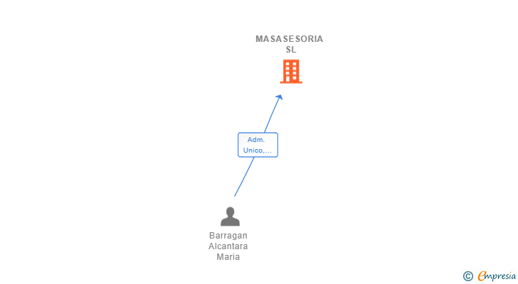Vinculaciones societarias de MASASESORIA SL