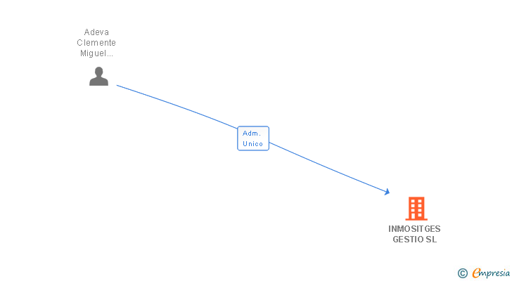 Vinculaciones societarias de INMOSITGES GESTIO SL