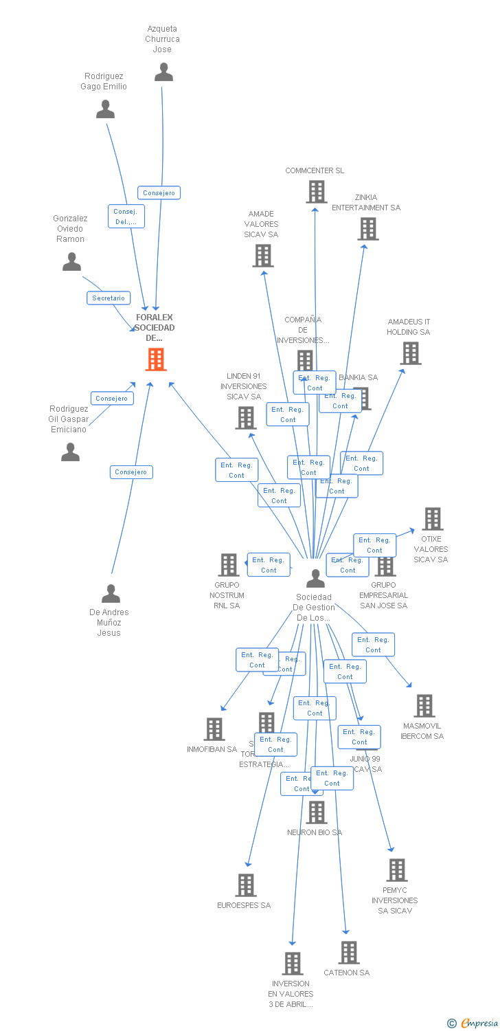 Vinculaciones societarias de FORALEX SOCIEDAD DE INVERSION DE CAPITAL VARIABLE SA