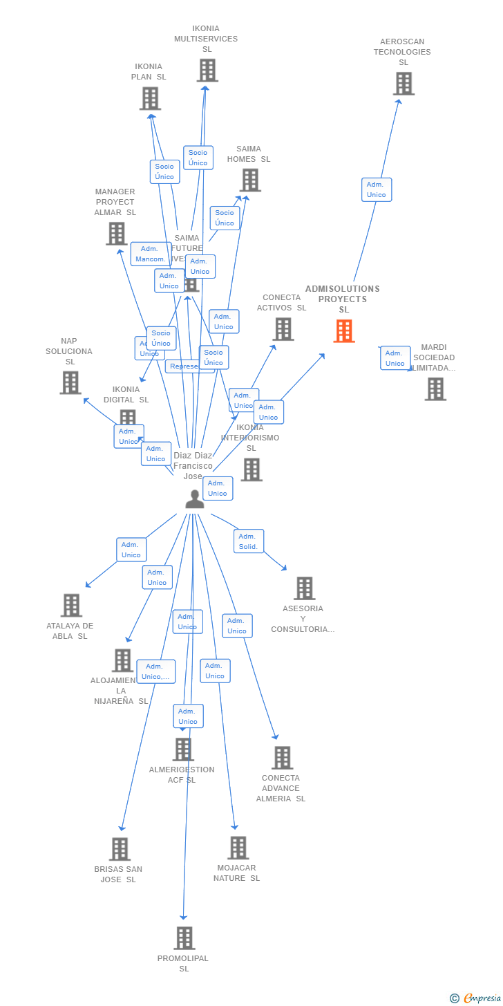 Vinculaciones societarias de ADMISOLUTIONS PROYECTS SL