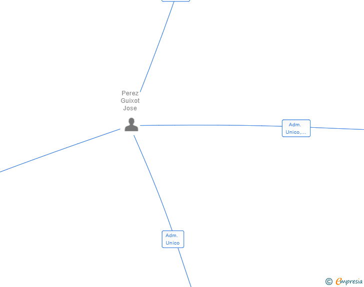 Vinculaciones societarias de INVERSIONES FUJUR SL
