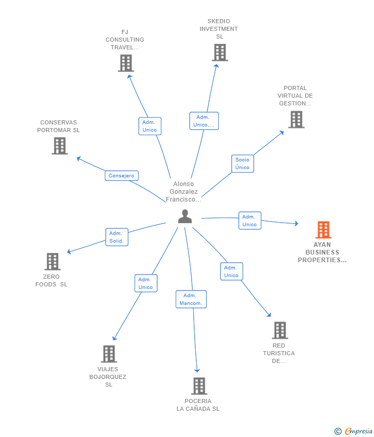 Vinculaciones societarias de AYAN BUSINESS PROPERTIES SL