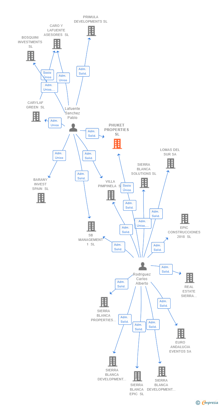 Vinculaciones societarias de PHUKET PROPERTIES SL