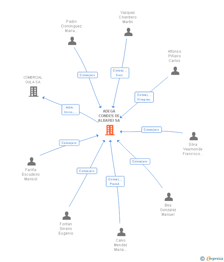 Vinculaciones societarias de ADEGA CONDES DE ALBAREI SA