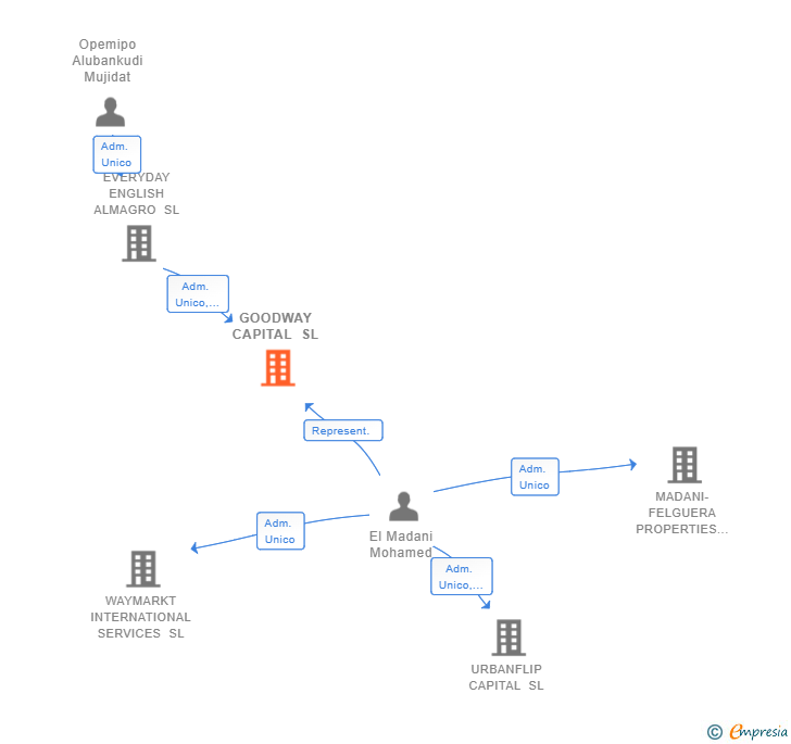 Vinculaciones societarias de GOODWAY CAPITAL SL