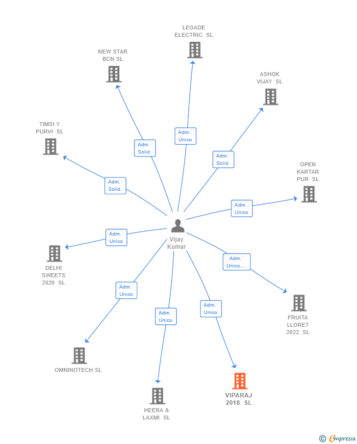 Vinculaciones societarias de VIPARAJ 2018 SL