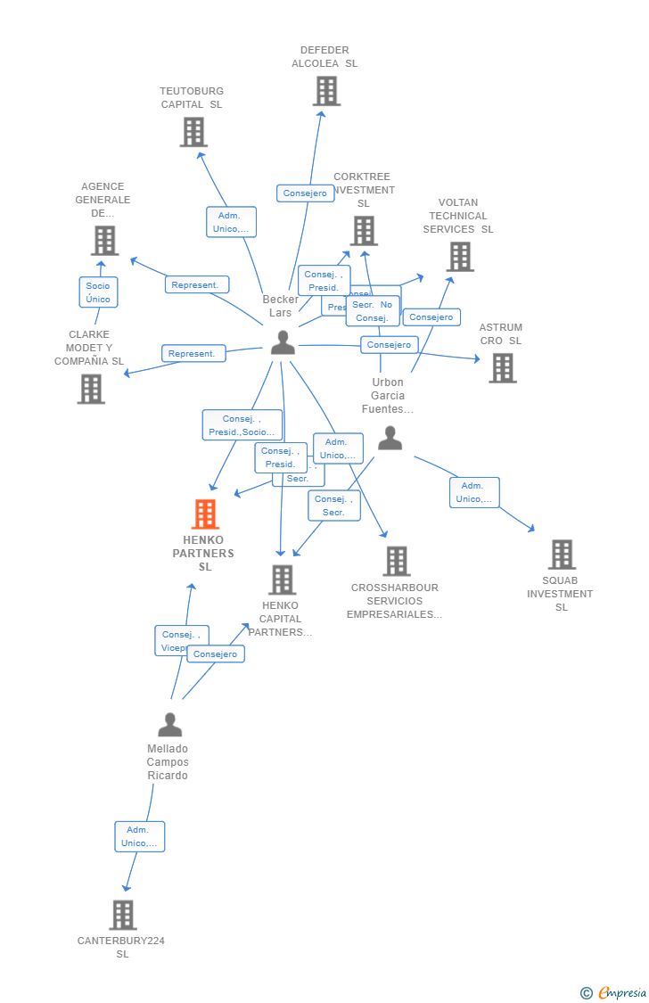 Vinculaciones societarias de HENKO PARTNERS SL