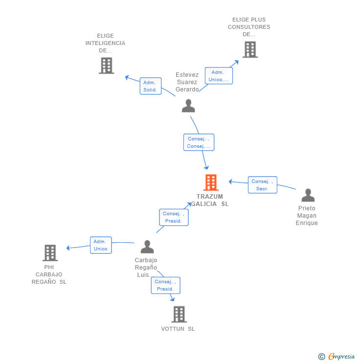 Vinculaciones societarias de TRAZUM GALICIA SL (EXTINGUIDA)