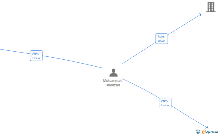 Vinculaciones societarias de MARAL HOUSE SL