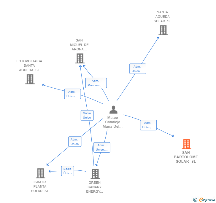 Vinculaciones societarias de SAN BARTOLOME SOLAR SL
