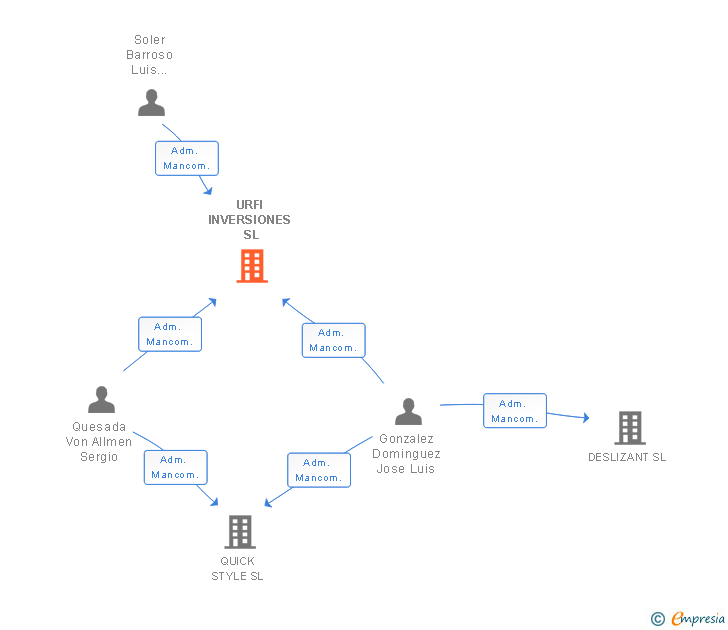 Vinculaciones societarias de URFI INVERSIONES SL