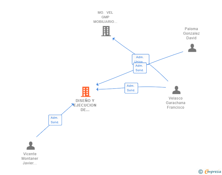 Vinculaciones societarias de DISEÑO Y EJECUCION DE INSTALACIONES SL
