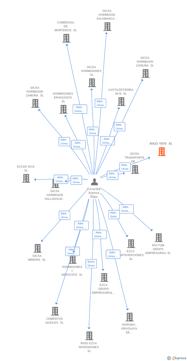Vinculaciones societarias de RIGO 1976 SL