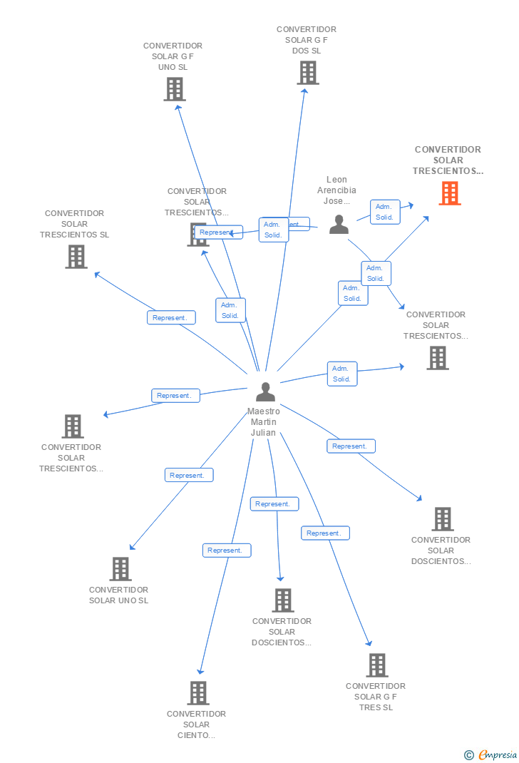 Vinculaciones societarias de CONVERTIDOR SOLAR TRESCIENTOS DIECINUEVE SL