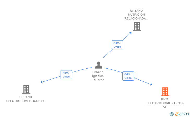 Vinculaciones societarias de URO ELECTRODOMESTICOS SL