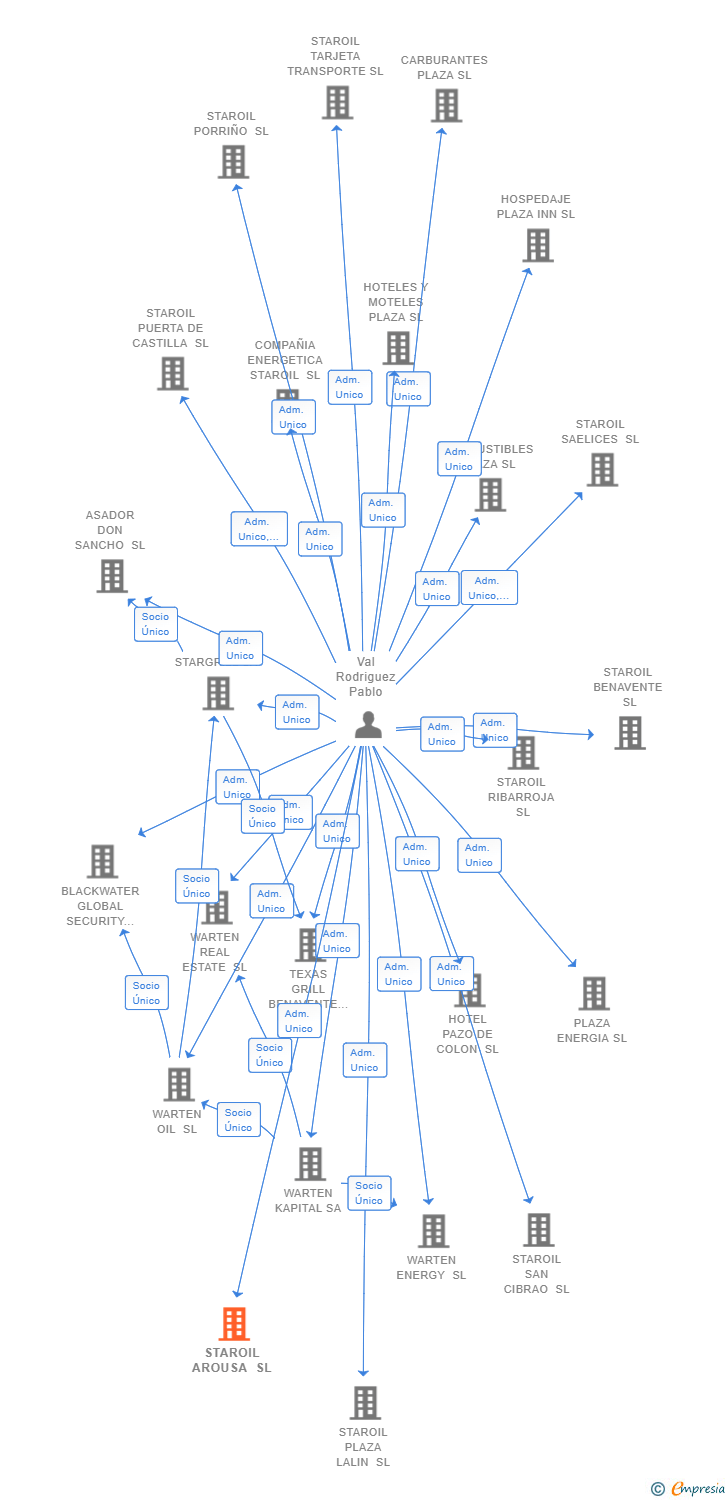 Vinculaciones societarias de STAROIL AROUSA SL
