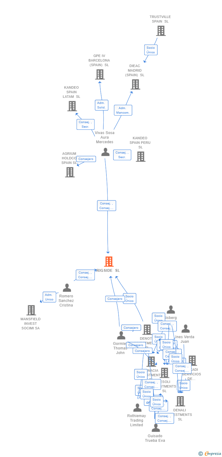 Vinculaciones societarias de RIGSIDE SL