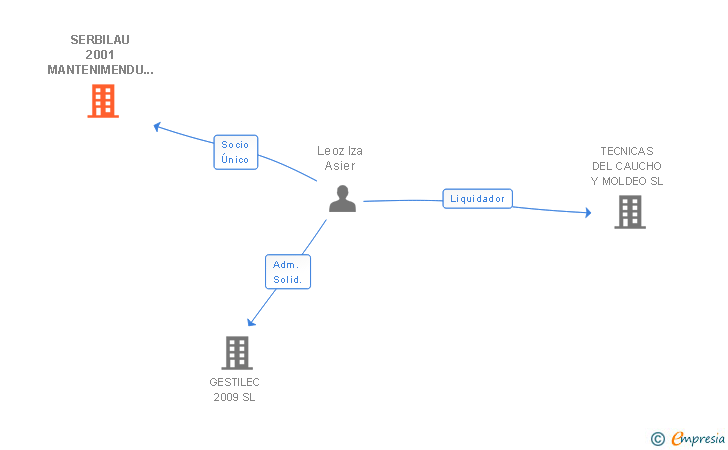 Vinculaciones societarias de LEGESPA SL (EXTINGUIDA)