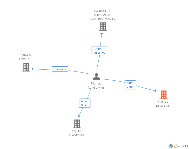 Vinculaciones societarias de ABAD Y ROYO SA