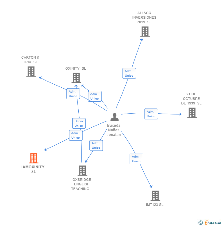 Vinculaciones societarias de IAMOXINITY SL