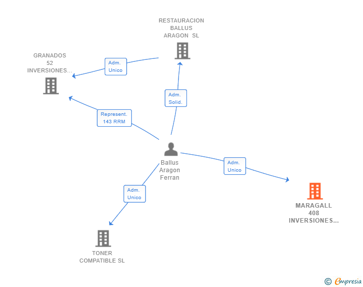 Vinculaciones societarias de MARAGALL 408 INVERSIONES SL
