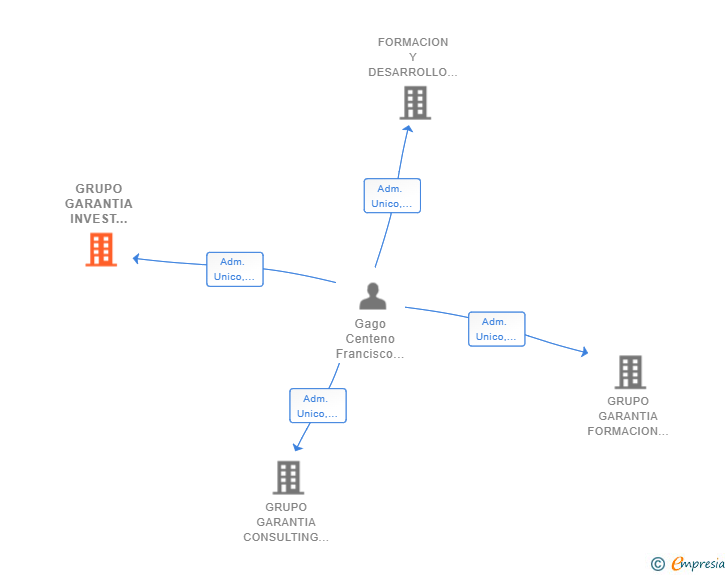 Vinculaciones societarias de GRUPO GARANTIA INVEST HOLDING SL