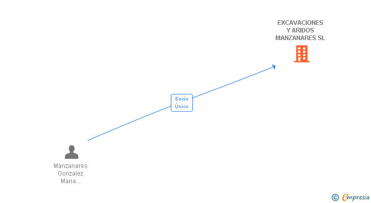 Vinculaciones societarias de EXCAVACIONES Y ARIDOS MANZANARES SL