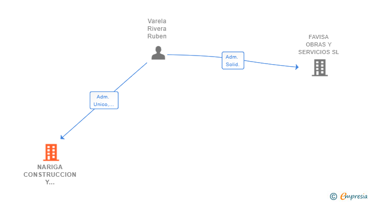 Vinculaciones societarias de NARIGA CONSTRUCCION Y DESARROLLO SL