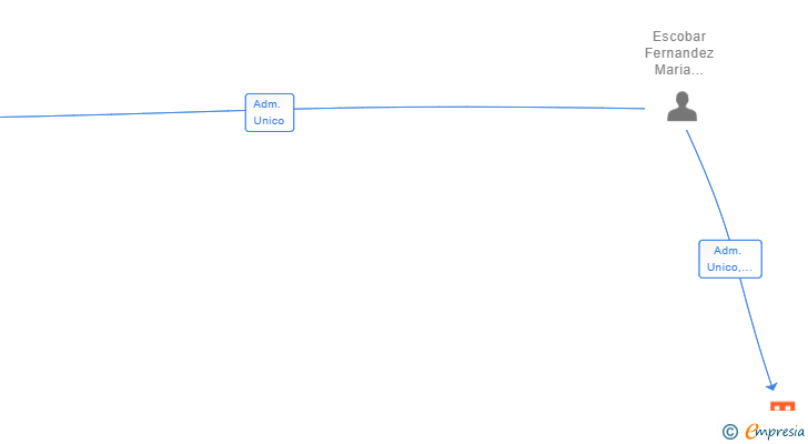Vinculaciones societarias de A BRAZO PARTIDO SL