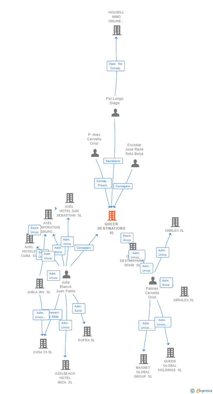 Vinculaciones societarias de QUEER DESTINATIONS SL