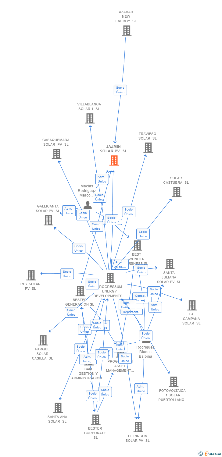 Vinculaciones societarias de JAZMIN SOLAR PV SL