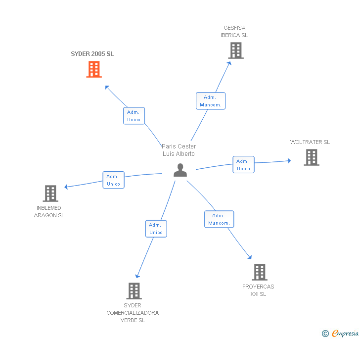 Vinculaciones societarias de SYDER 2005 SL