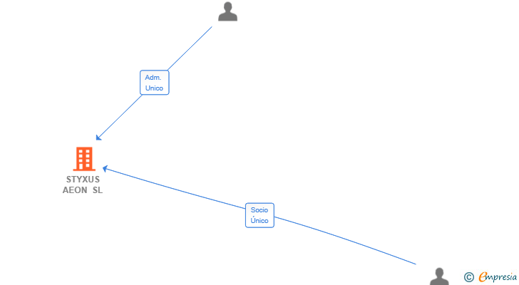 Vinculaciones societarias de STYXUS AEON SL