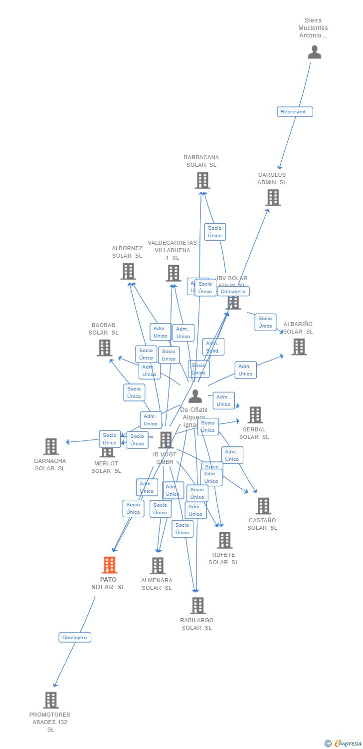 Vinculaciones societarias de PATO SOLAR SL