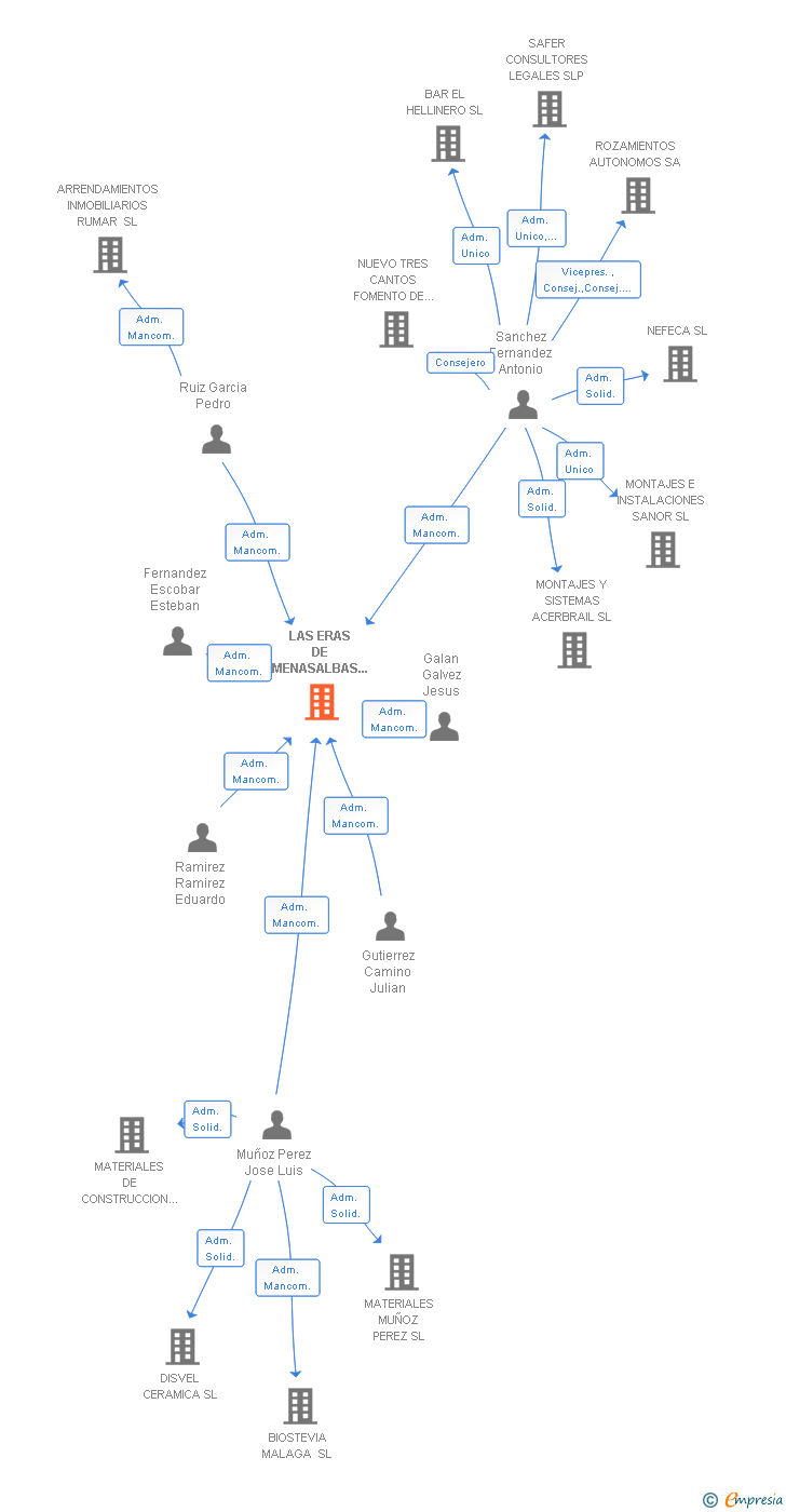 Vinculaciones societarias de LAS ERAS DE MENASALBAS 2009 SL