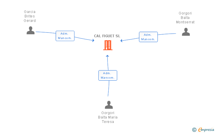 Vinculaciones societarias de CAL FIGUET SL