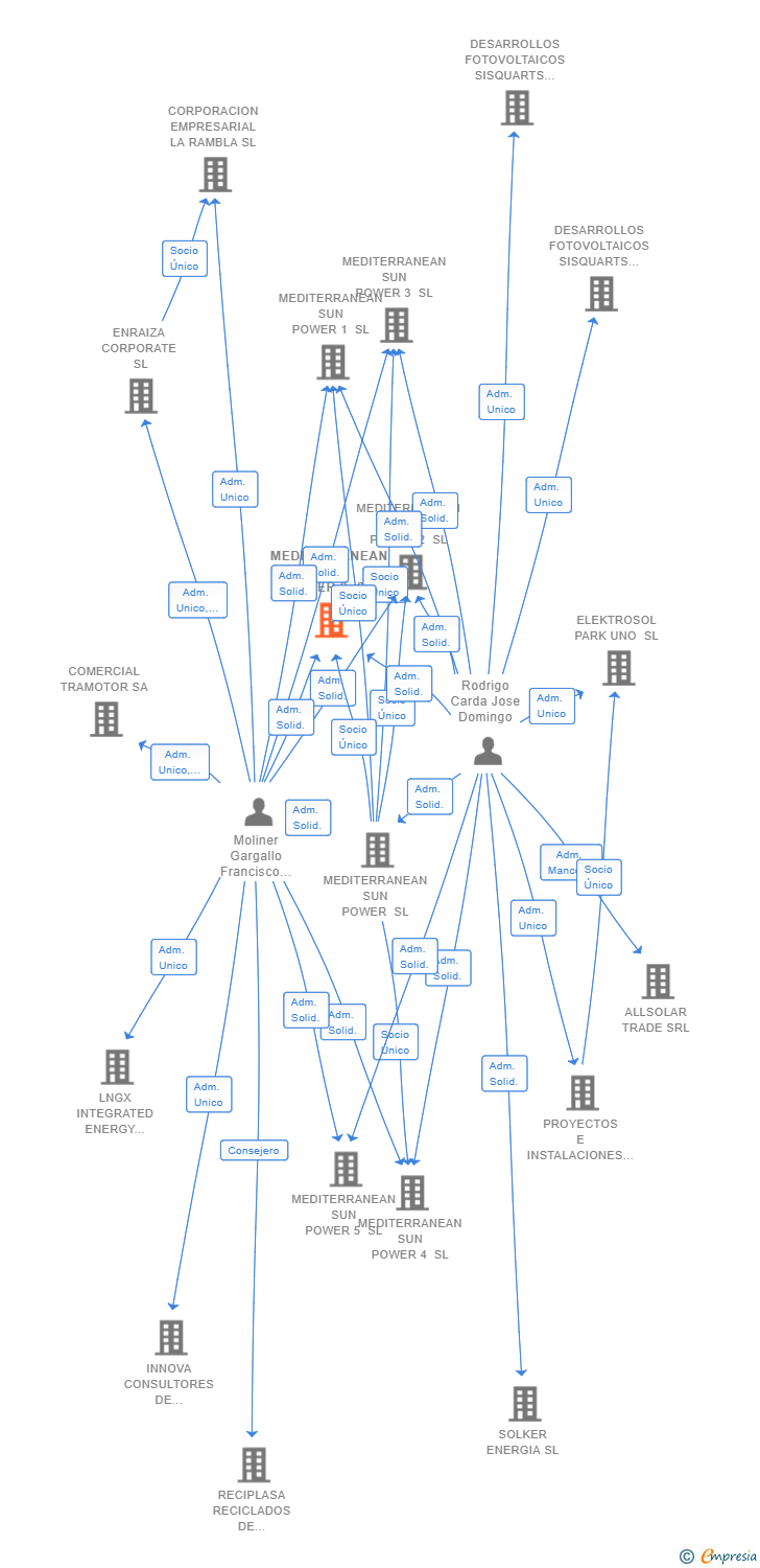 Vinculaciones societarias de MEDITERRANEAN SUN POWER 9 SL